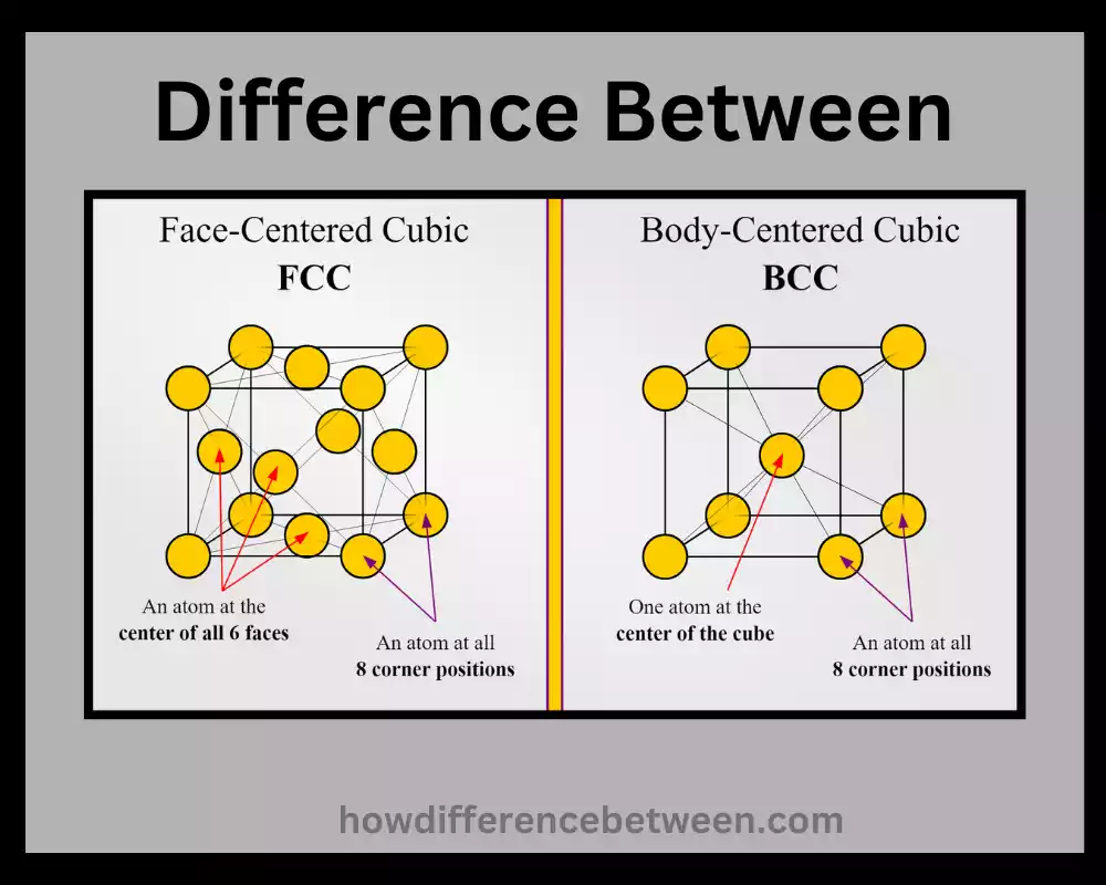 BCC and FCC