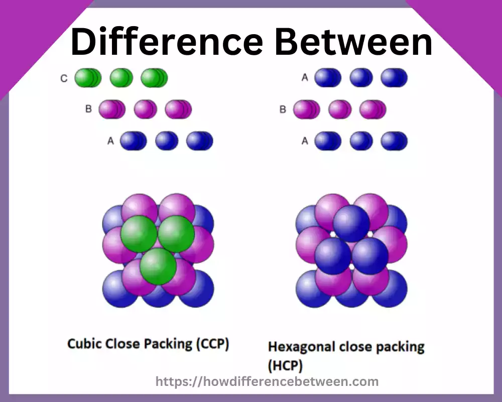Cubic Close and Hexagonal Close Packing