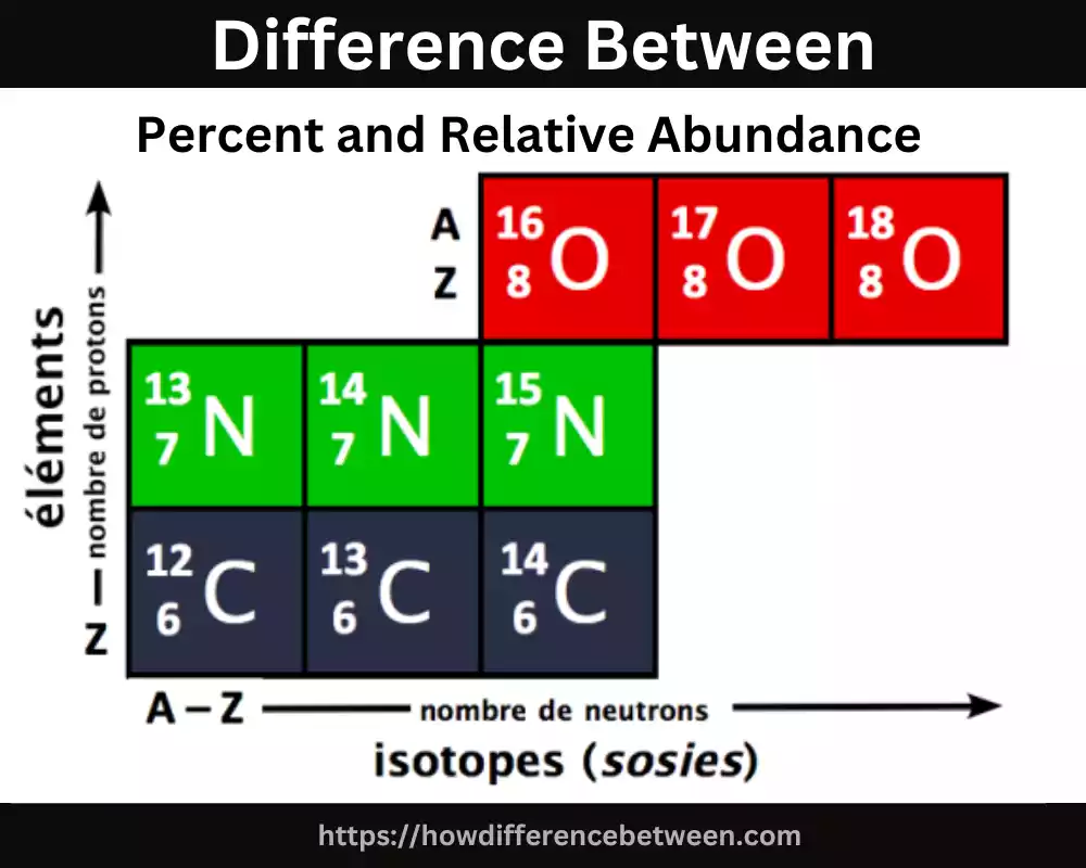 Percent and Relative Abundance