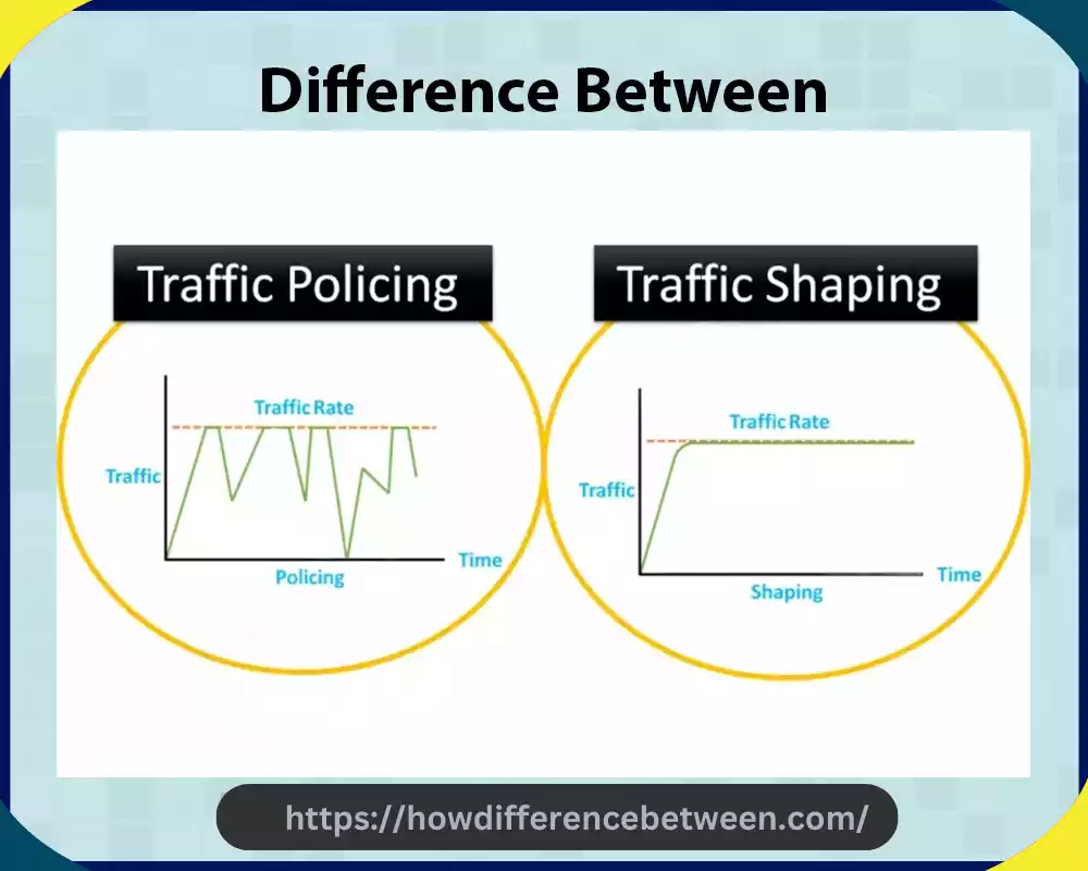 Traffic Shaping and Policing