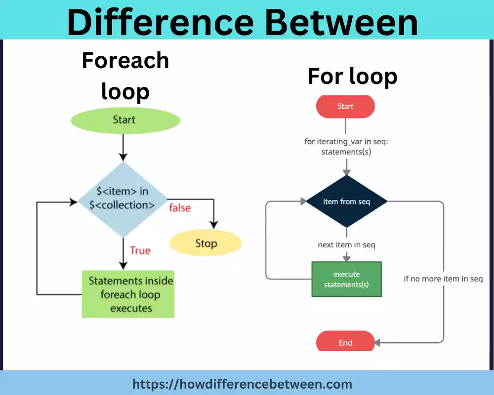 for and foreach Loop