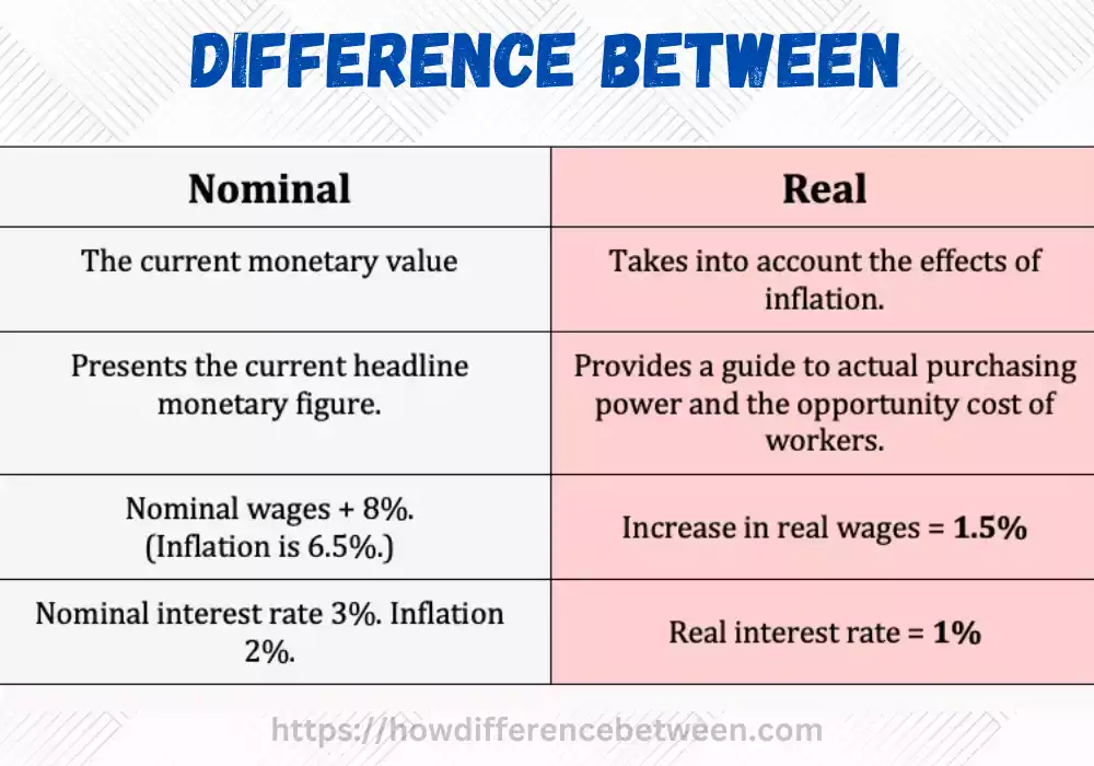 Nominal and Real Interest Rate