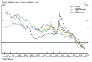 Real Interest Rates