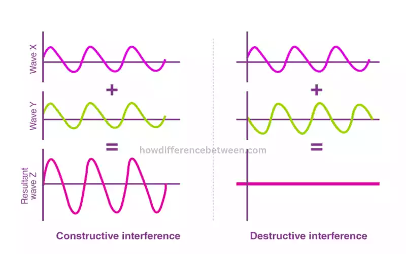 Constructive and Destructive Interference