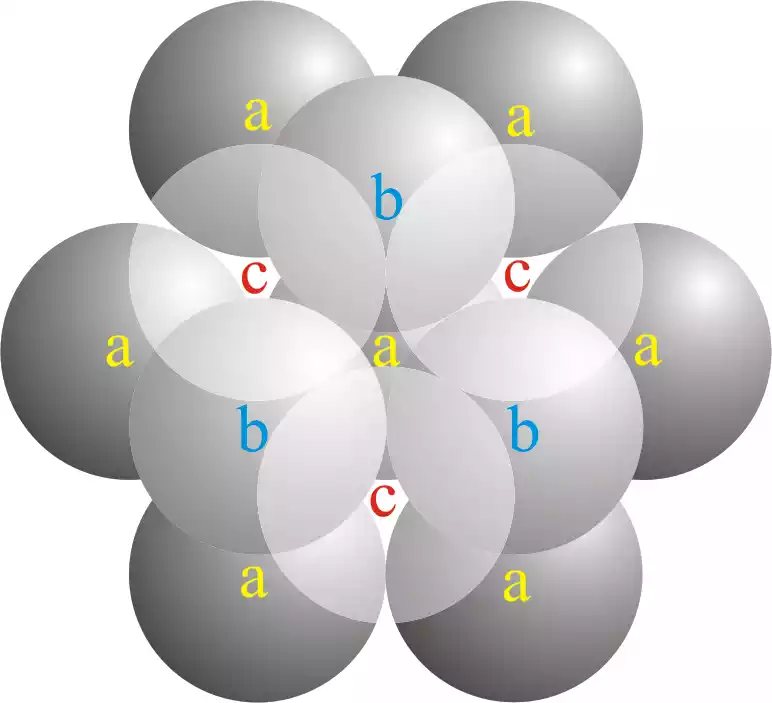 Cubic Close Packing