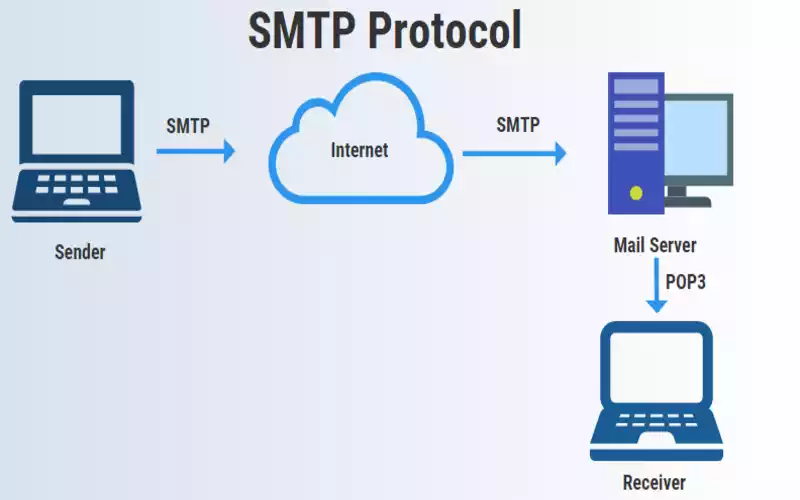 SMTP