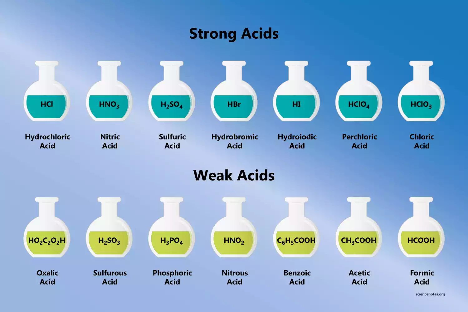 Strong and Weak Acids