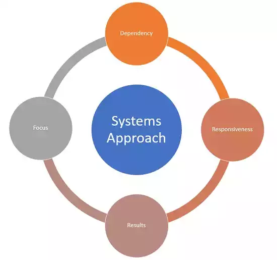 System Approach