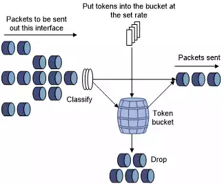 Traffic Policing