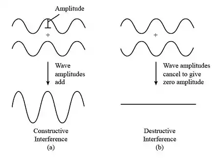 constructive and destructive interference be effectively used